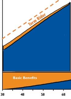 Add a term rider for early Paid-Up Addition premiums into the PUA Rider