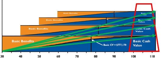 PUA Rider increase your Whole Life cash value's guaranteed cash value growth curve by adding Paid-Up Additions