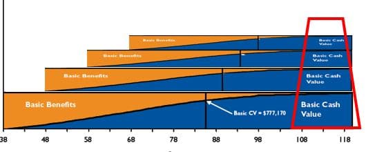 Stacking Paid-Up Additions onto Whole Life insurance increases the paid-up insurance death benefit