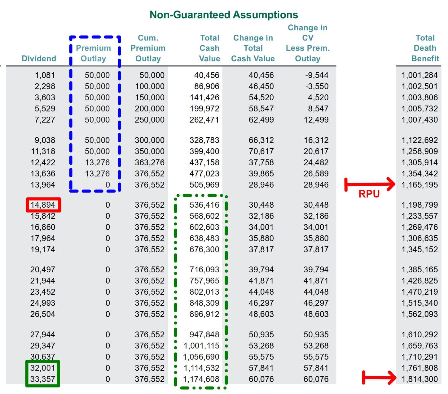 What is Reduced PaidUp Insurance (RPU)? One of Whole Life