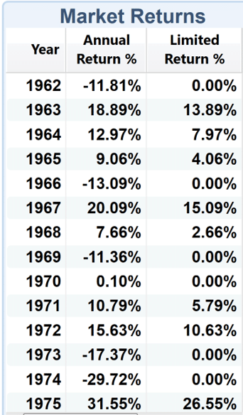 Actual S&P 500 and IUL Crediting from 1962-1975
