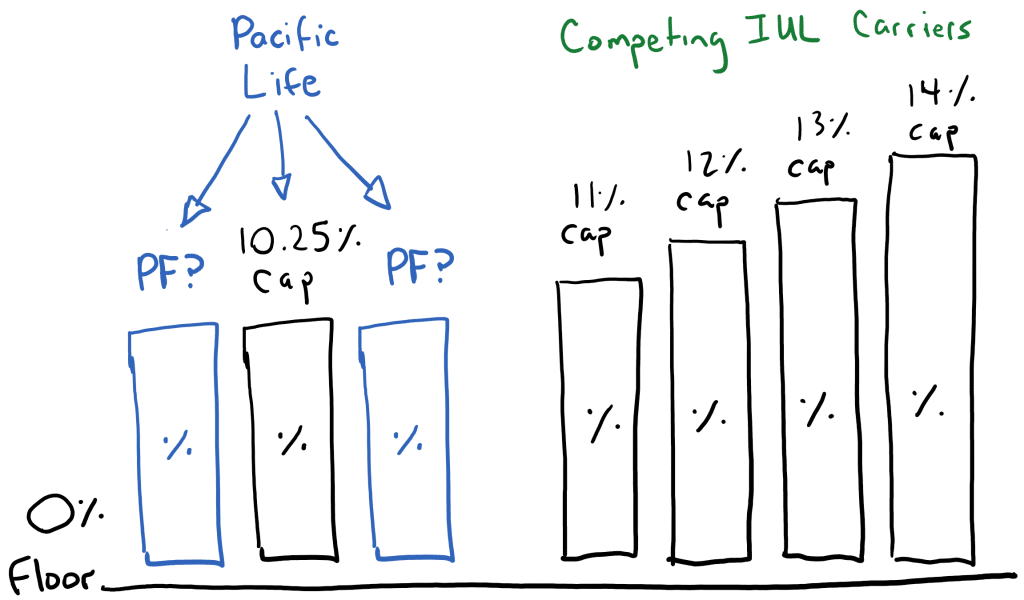 Pacific Life's PDX Performance Factor can multiply their indexed crediting strategies over their IUL caps