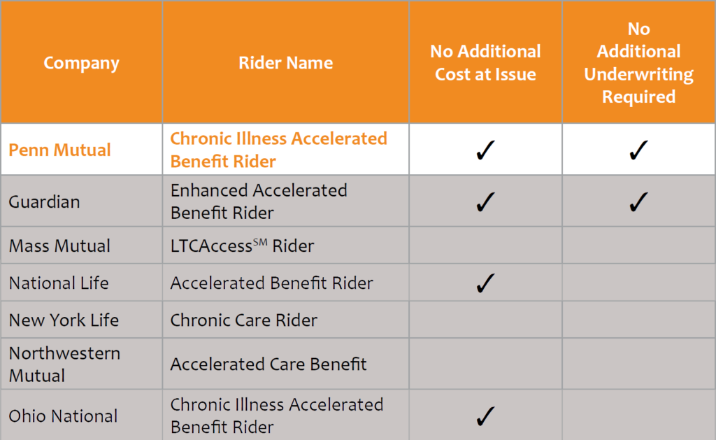 Chart showing how the best whole life insurance companies treat their chronic illness rider for living benefits vs a long term care policy