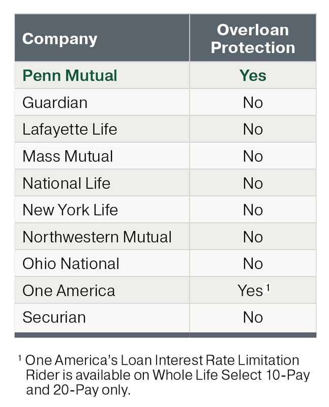 Of the best whole life insurance companies, here is who offers over loan riders. Penn Mutual is the best of this whole life insurance chart