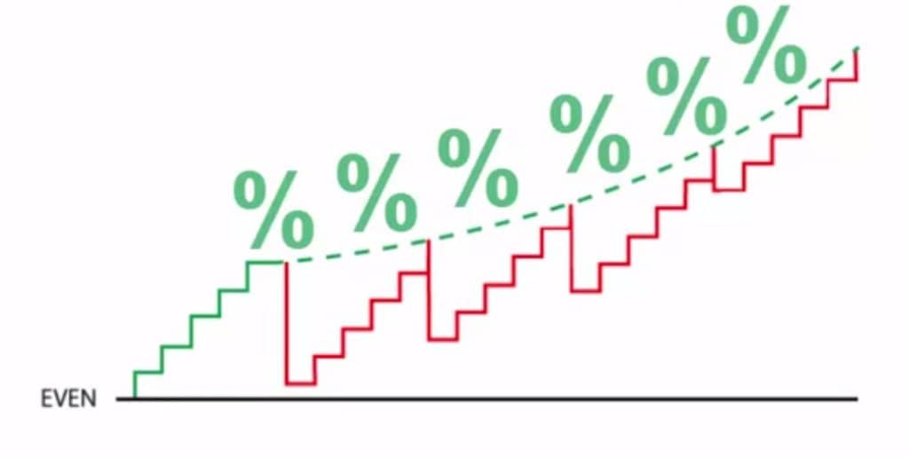 Whole Life Arbitrage with Synthetic Non-Direct Recognition