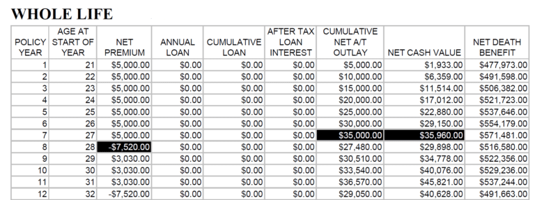 Infinite Banking Example of an Old Guardian Direct Recognition Life Insurance Policy