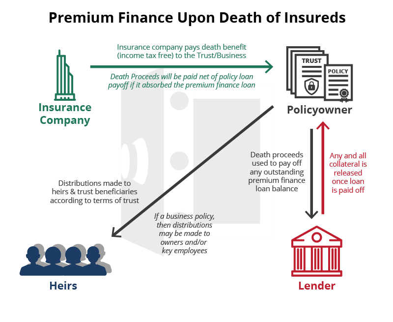 How premium financing works and how do premium finance companies work upon the death of the insured.