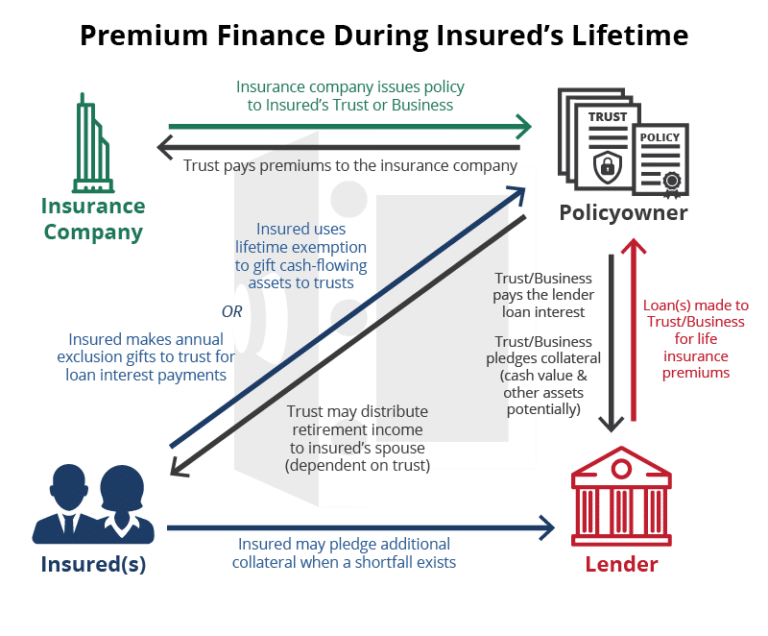 How premium financing works and how do premium finance companies work during the lifetime of the insured.