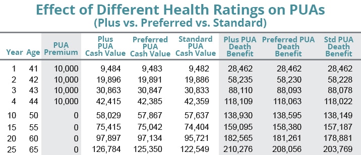 How Paid-Up Additions of the same age but with different health ratings affect both the cash value and paid-up additional insurance