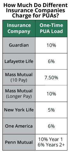 Whole Life insurance companies charge PUA loads when buying Paid-Up Additions