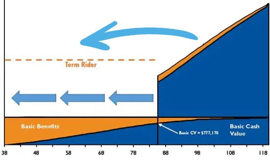 Using a term insurance rider on Whole Life is an effective way to maximize the capacity of a PUA rider