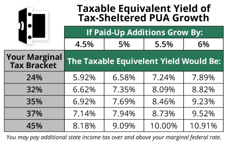 Since Paid-Up Additions are not taxable, their taxable equivalent growth rate is higher