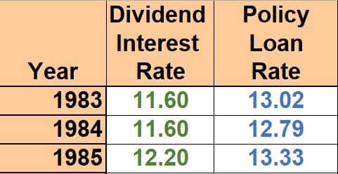 Non-Direct Recognition loan rates exceeded the dividend rates in 1983