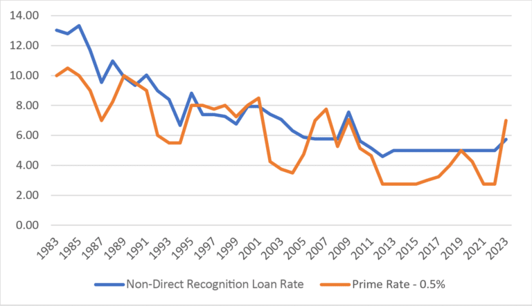 Non-Direct Recognition loan rate vs. Cash Value Line of Credit (CVLOC) rates