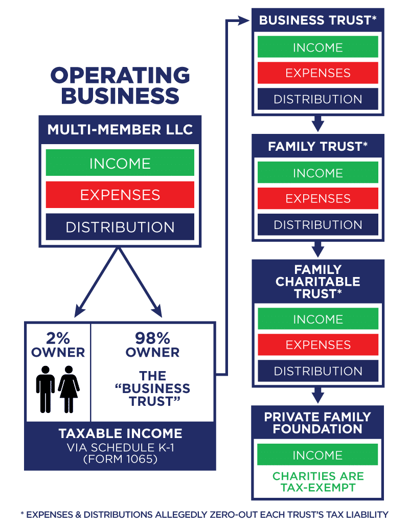 Tax avoidance happens by moving income from one irrevocable discretionary complex non-grantor spendthrift trust to another complex trust.