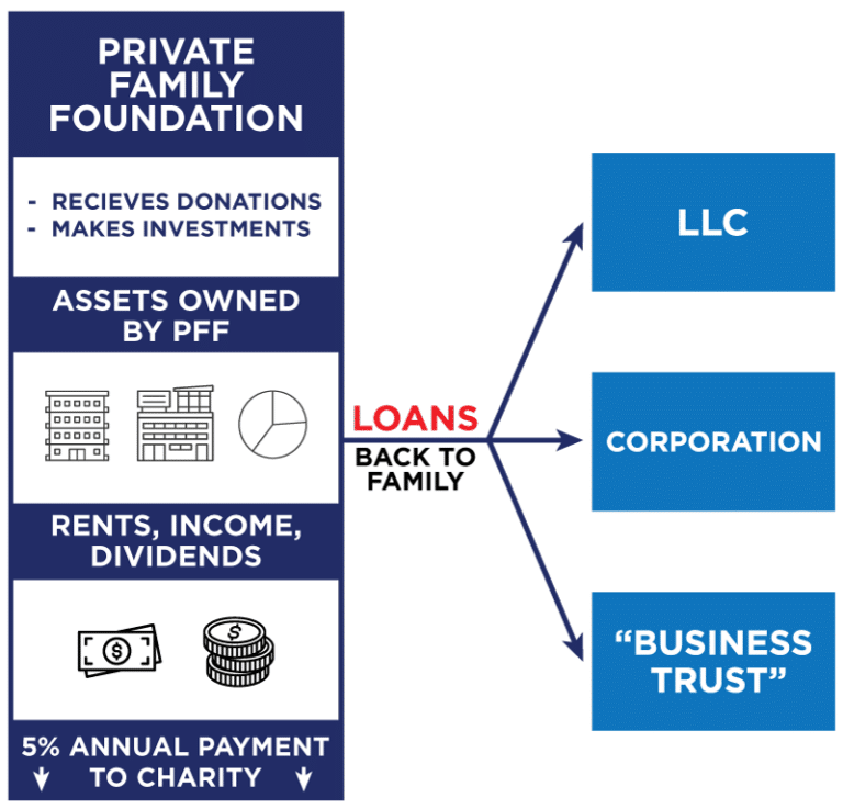 Irrevocable discretionary complex non-grantor spendthrift trust tax savings often avoid tax by distributing income to Private Family Foundations.