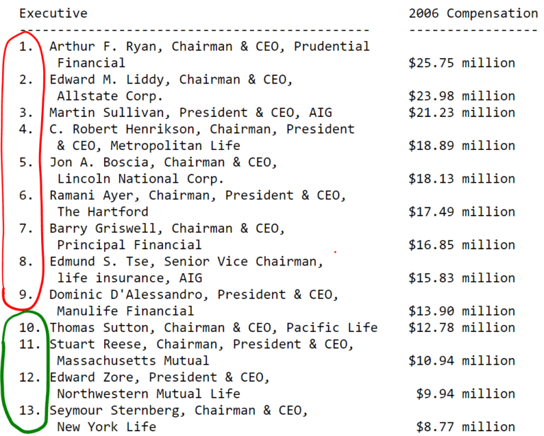 Mutual insurance companies tend to pay executives less than stock insurers who offer larger compensation packages including stock options.