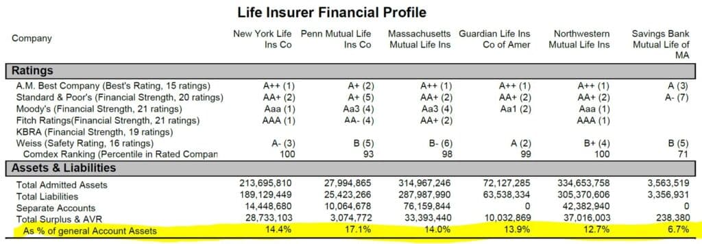 A look at the major mutual company surplus numbers for companies that primarily sell Whole Life insurance.