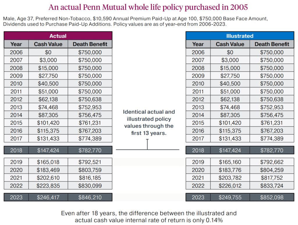 This whole life cash value chart shows how Penn Mutual's whole life policy was very consistent to what was illustrated with Penn Mutual's dividend history