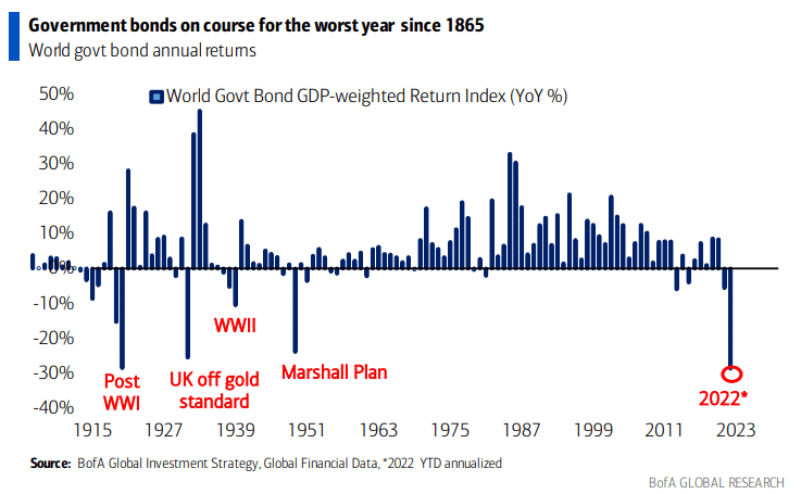 Whole Life is actually principal protected with guaranteed growth unlike bonds which lost money in 2022