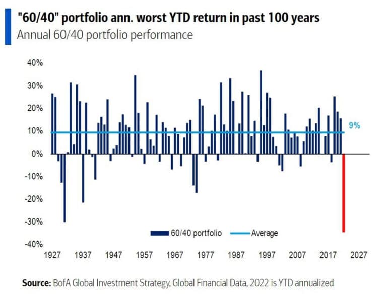 Indexed Universal Life for retirement looks attractive after the 60/40 portfolio had record losses in 2022