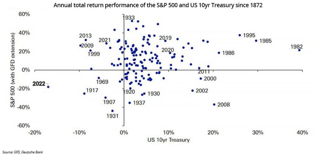 IUL and Whole Life insurance helped protect against market losses in 2022 when stocks and bonds both lost money