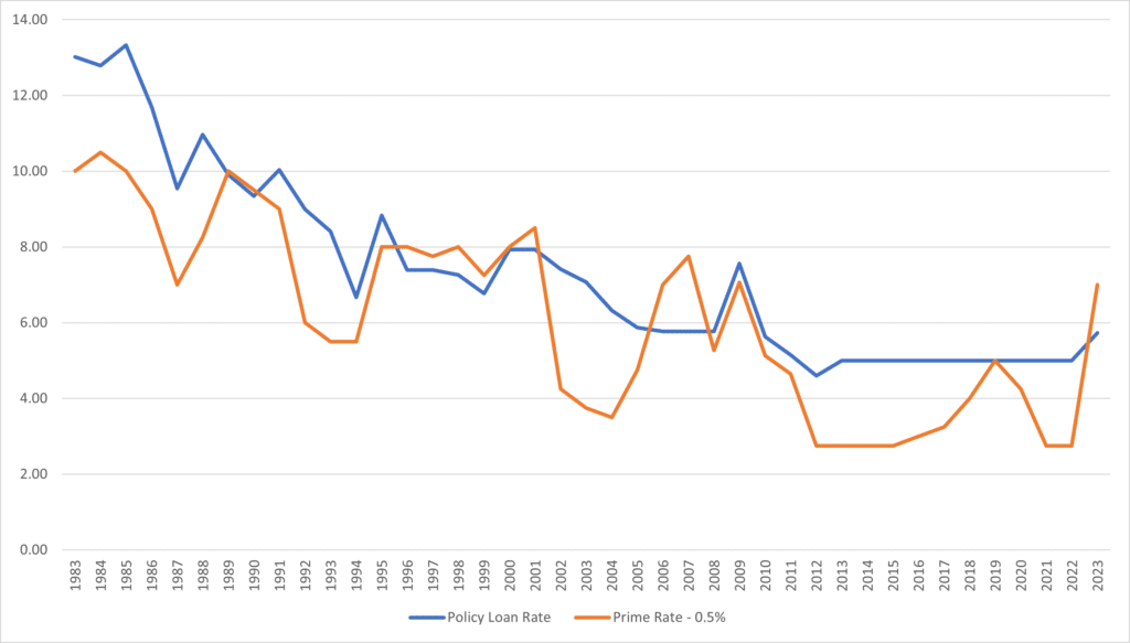 Whole Life policy loan rates vs. outside loans