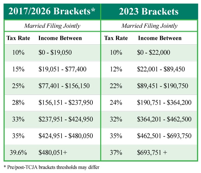 Whole Life and IUL helps avoid the higher tax brackets which will sunset back to 2017 levels in 2025