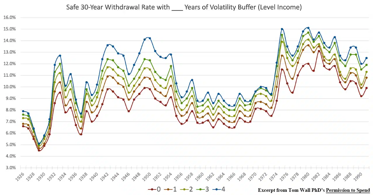 Whole Life insurance and IUL to a lesser degree can help you manage portfolio volatility and allow for greater withdrawal rates