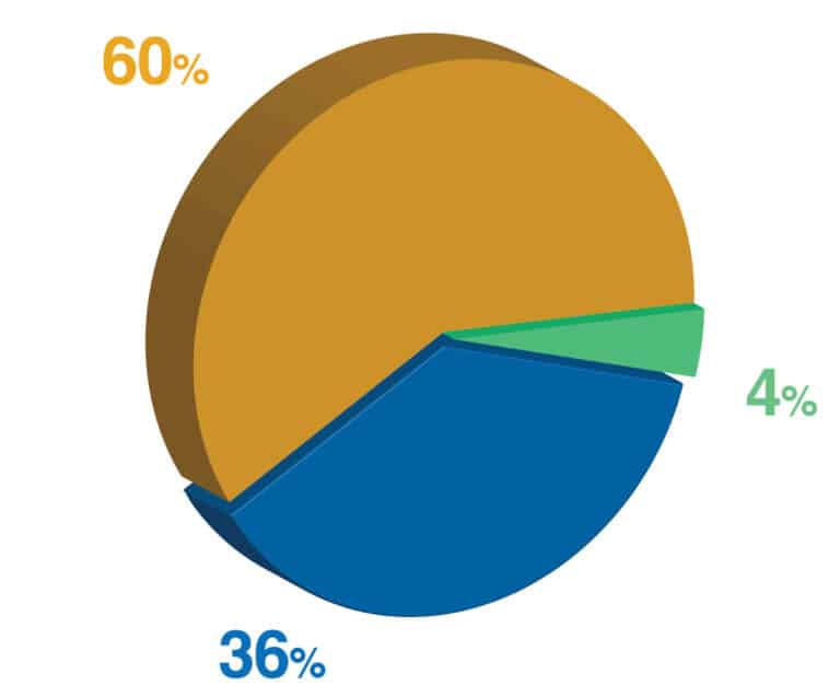 Without Whole Life you will have to self-insure against longevity risk with the 4% rule.