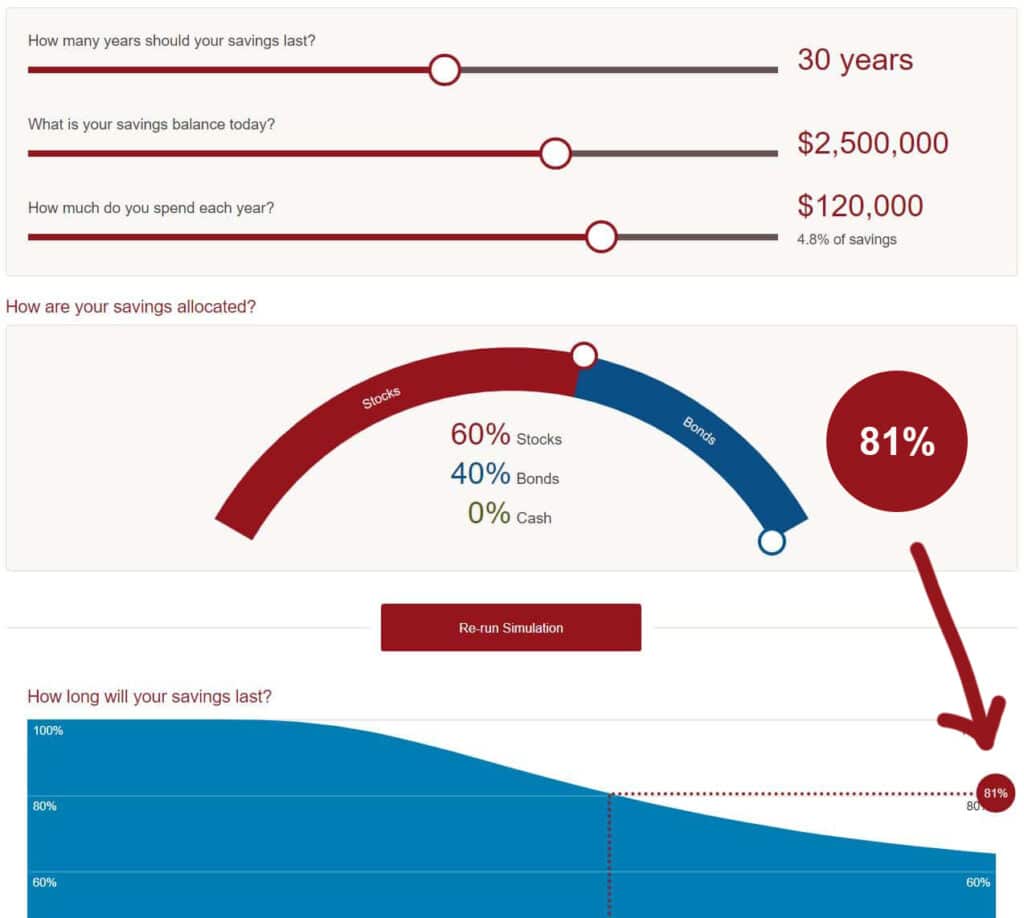 Increasing retirement withdrawals above 4% from a 60/40 portfolio greatly lowers your probabilities on a Monte Carlo simulation.