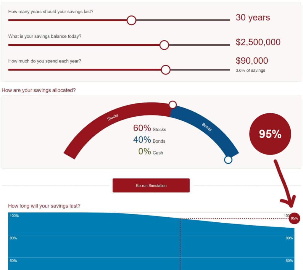 A 60/40 retirement withdrawal strategy without life insurance and/or annuity products relegates you to the 4% rule or less