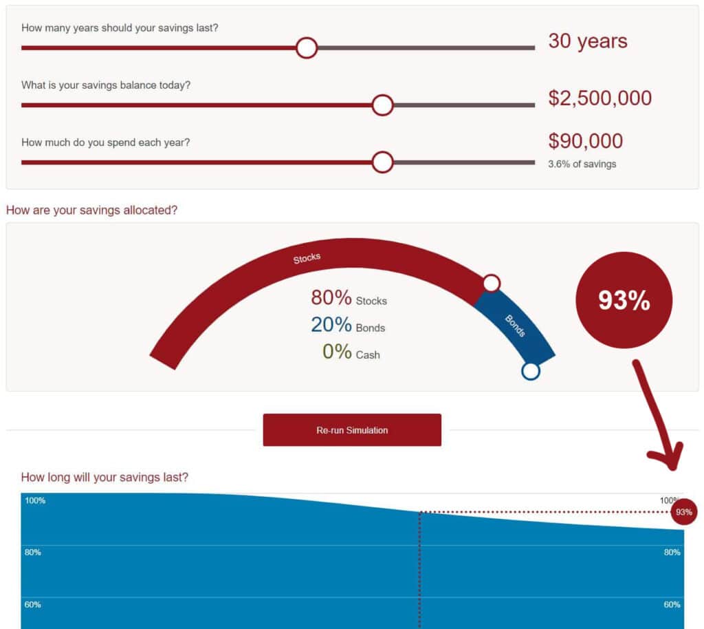 Increasing your risk by upping your allocation to 80/20 makes your retirement withdrawal strategy more likely to fail.