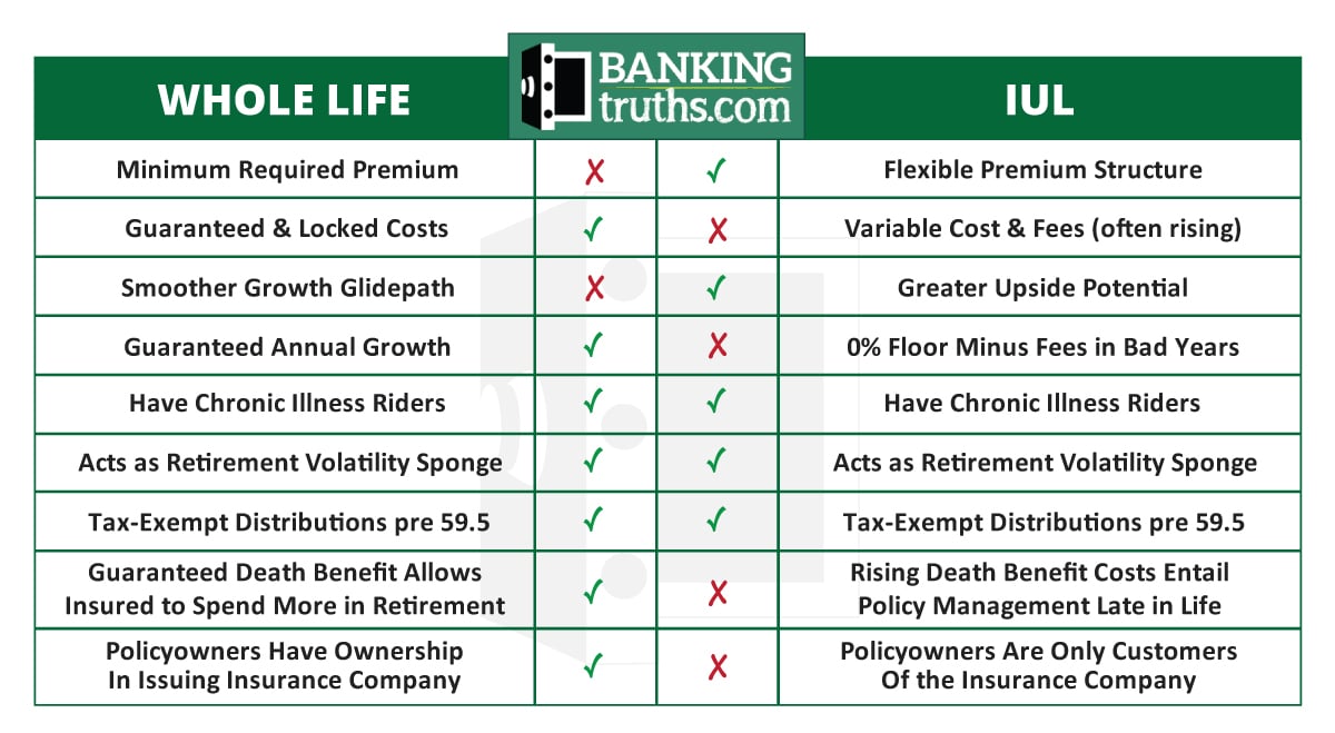 IUL vs. Whole Life Insurance Key Differences Explained in Detail