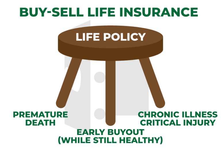 Buy-sell agreements with life insurance solidify funding for the legal agreement.