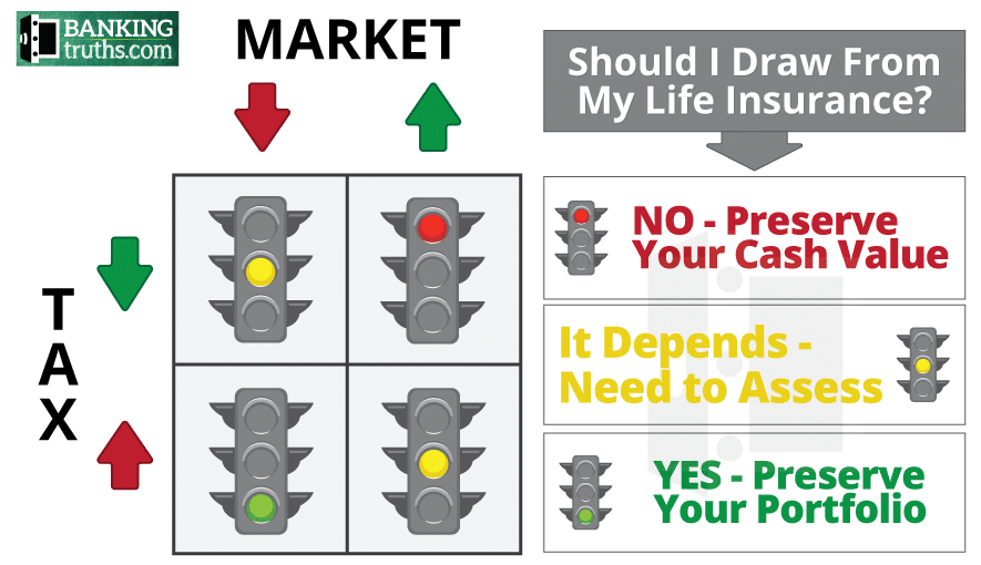 Whole Life and IUL can both be good investments in retirement because of their unique risk and tax profiles.