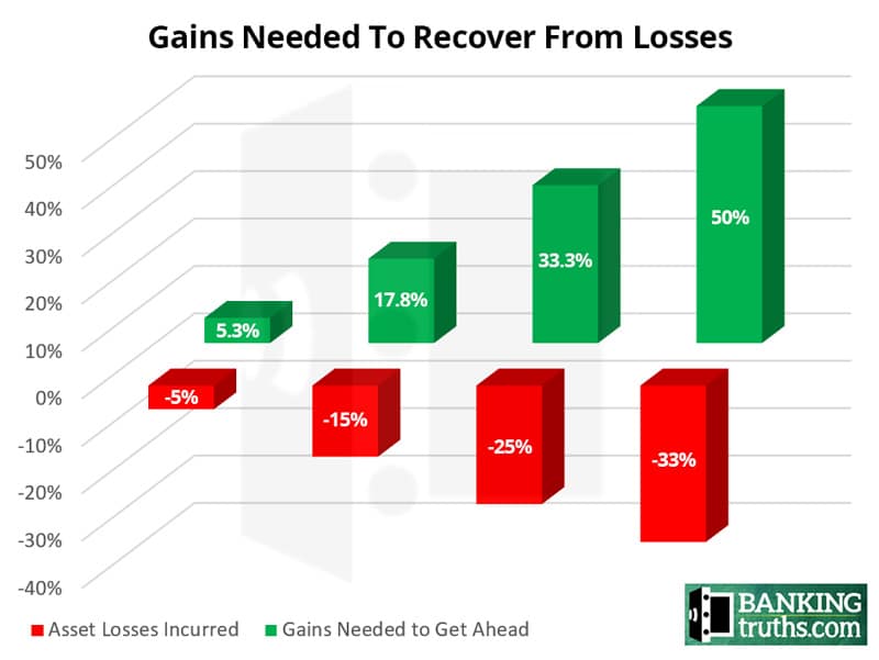 IUL limits losses and can help your 401(k) suffer irrecoverable losses