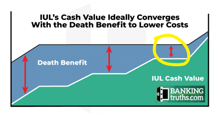 IUL cash value converges with death benefit to lower fees