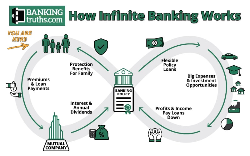 Diagram of how the infinite banking concept works