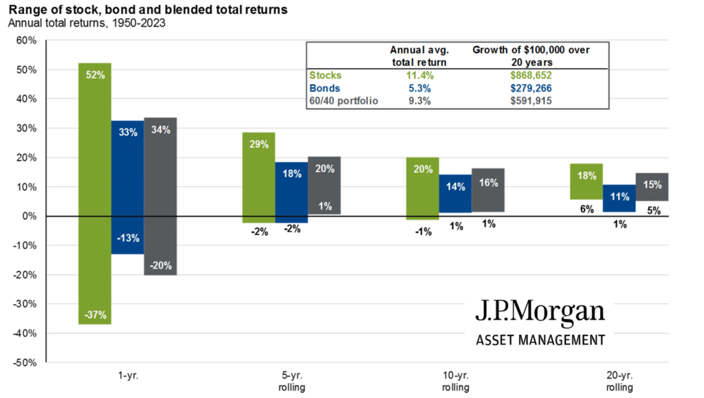 jp morgan time diversification and returns over time