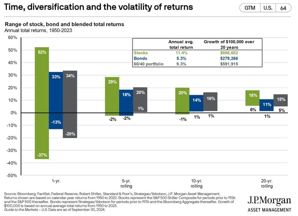 The 4th Dimension of Time Dampens the Volatility of Long Term Stock Market returns