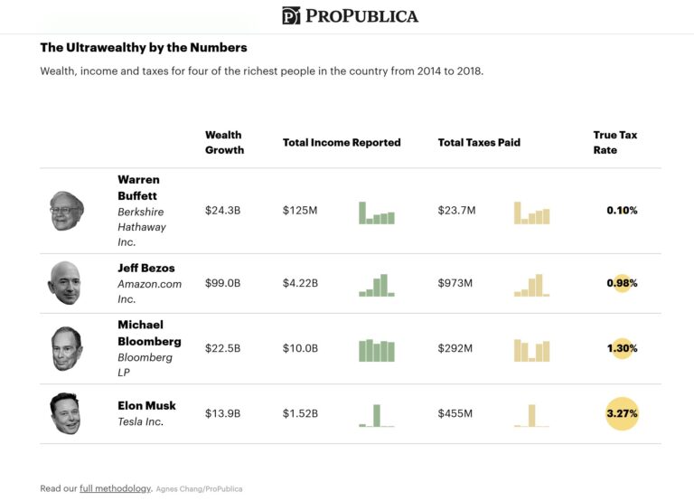 How the ultra-wealthy use the buy-borrow-die strategy to legally avoid taxes