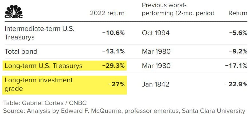 IUL has a 0% floor protecting against market unlike bonds in a diversified 60/40 portfolio.