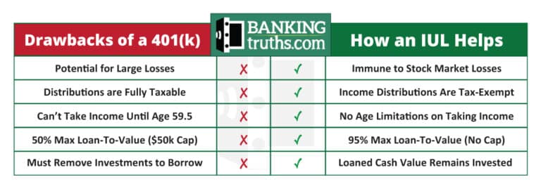 The benefits of IUL compliment the drawbacks of a 401k perfectly.