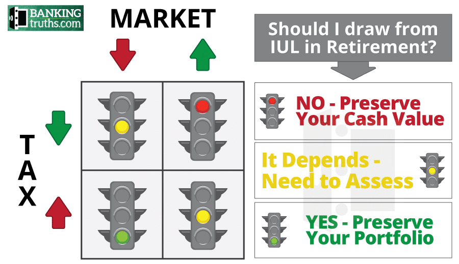 IUL can be a good investment in retirement because of its unique risk and tax profiles.