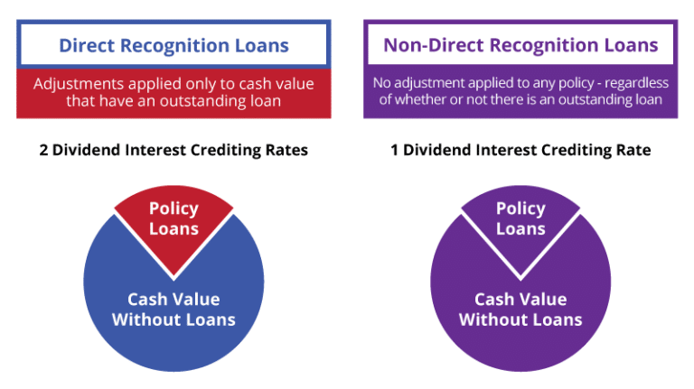 Direct vs. Non-Direct Recognition Dividends and Loans Displayed in Pie Charts