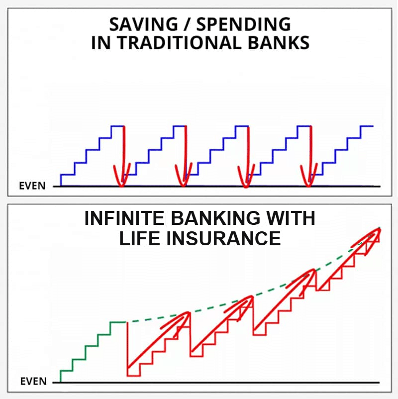 Two stacked charts: saving and spending through traditional banks returns the balance to even each time, while infinite banking with life insurance keeps the cash value curve climbing as loans are taken and repaid underneath it