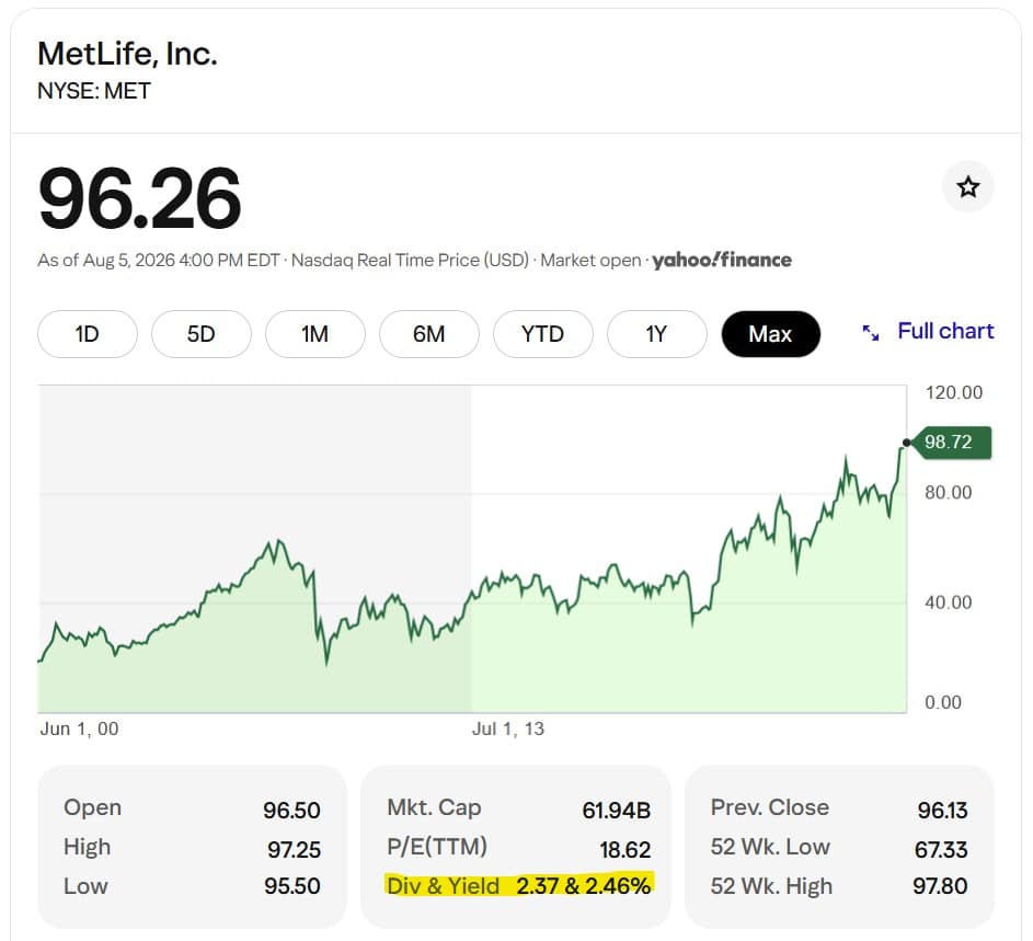 MetLife (MET) stock price chart on the Max timeframe as of August 2026, showing price appreciation since its IPO and current dividend yield.