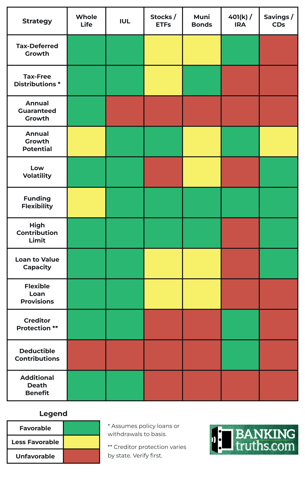 Comparison grid rating whole life, IUL, stocks and ETFs, muni bonds, 401(k)/IRA and savings/CDs across tax treatment, guaranteed growth, volatility, funding flexibility, loan-to-value capacity, creditor protection and death benefit